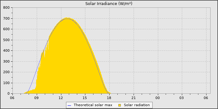 Solar Radiation
