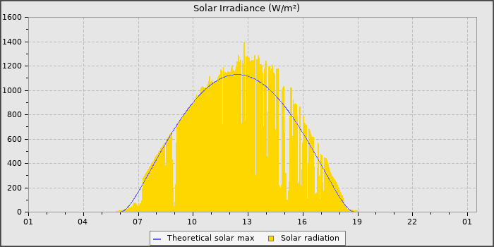 Solar Radiation