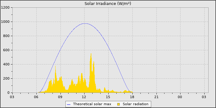 Solar Radiation