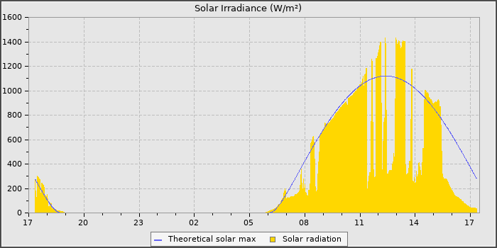 Solar Radiation