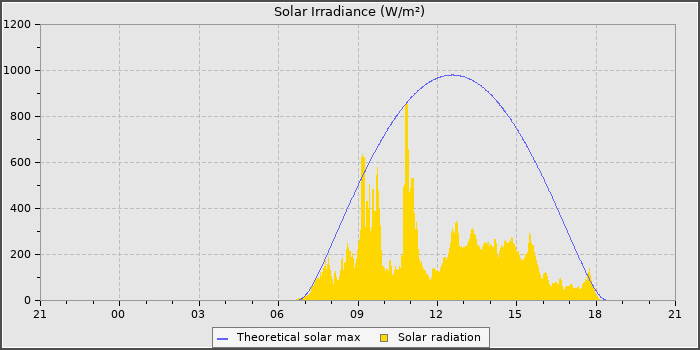 Solar Radiation