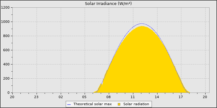 Solar Radiation