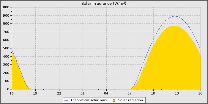 Solar Radiation