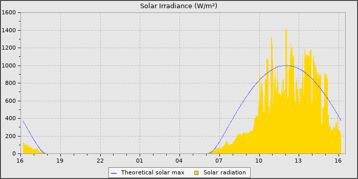 Solar Radiation