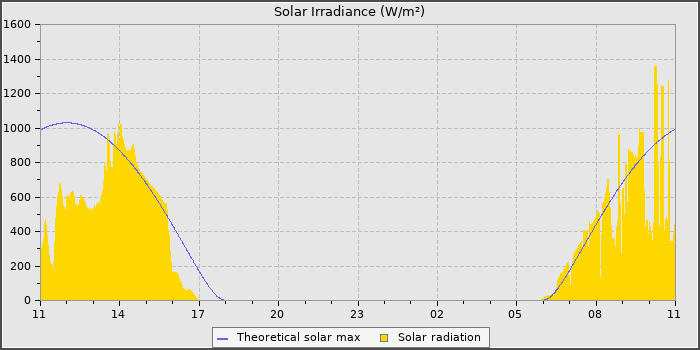 Solar Radiation