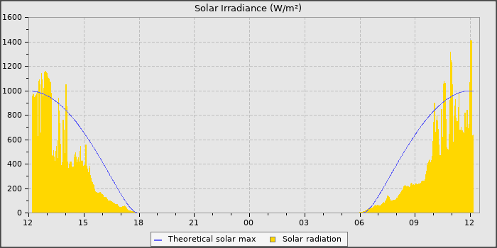 Solar Radiation