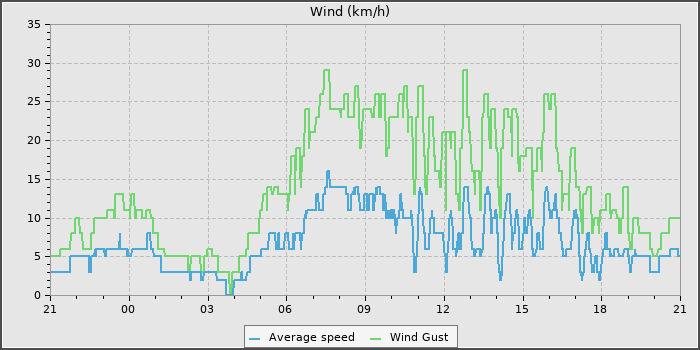 Wind Speed