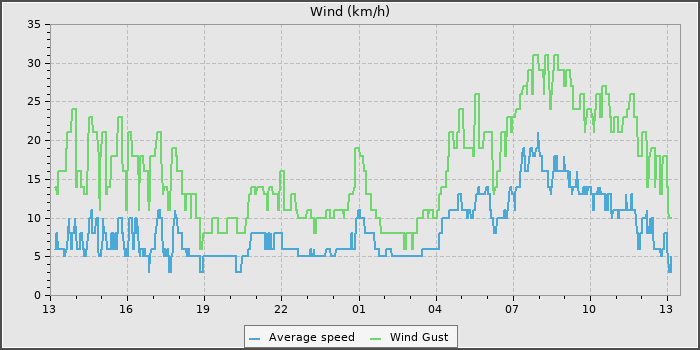Wind Speed