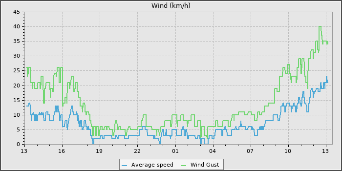 Wind Speed