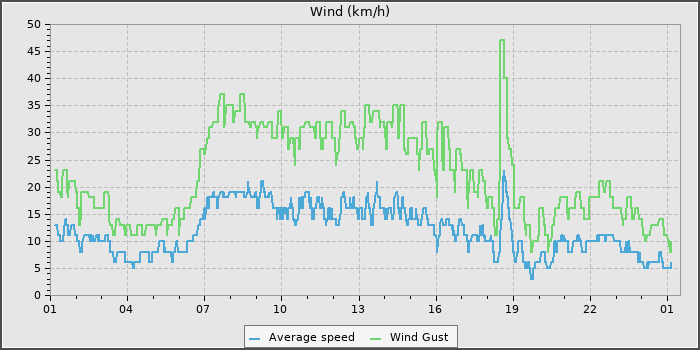 Wind Speed