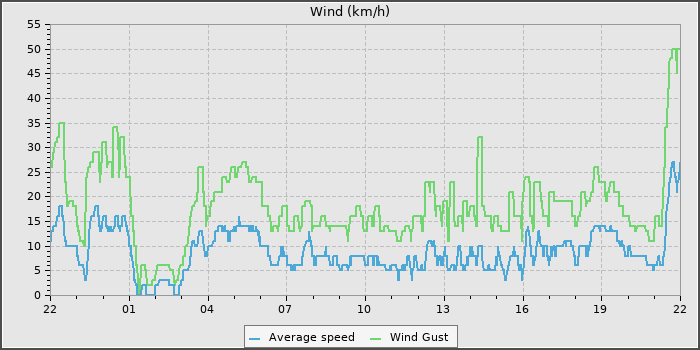 Wind Speed