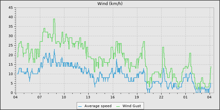 Wind Speed