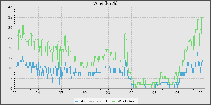 Wind Speed