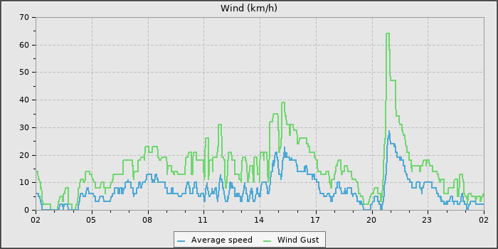 Wind Speed