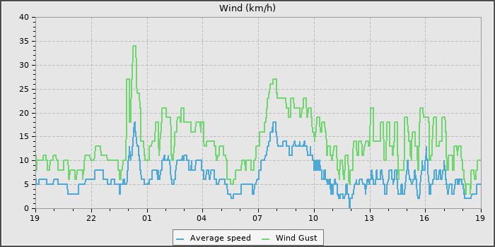 Wind Speed