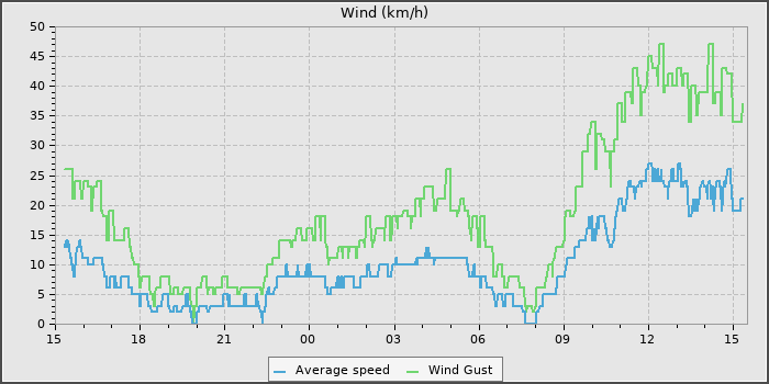 Wind Speed