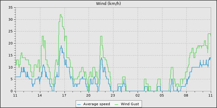 Wind Speed