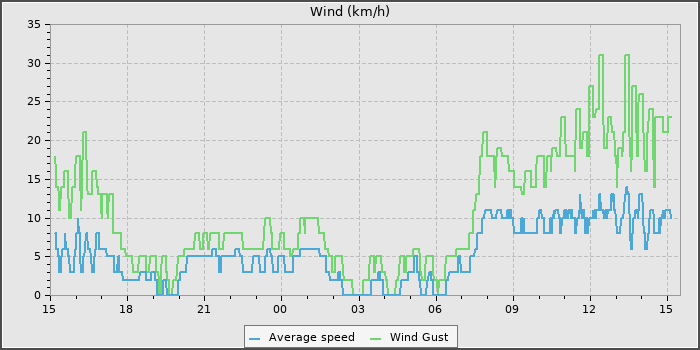 Wind Speed