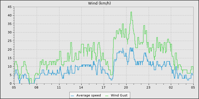 Wind Speed