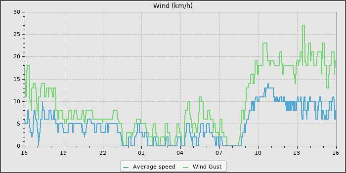 Wind Speed