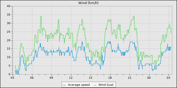 Wind Speed