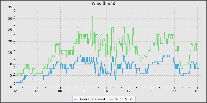 Wind Speed