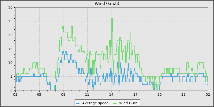 Wind Speed