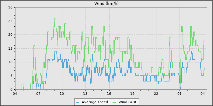 Wind Speed