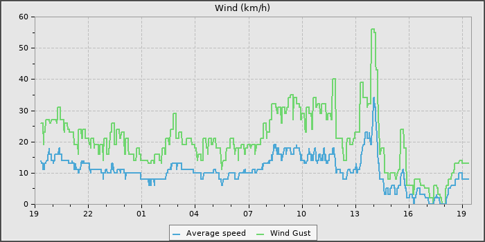 Wind Speed