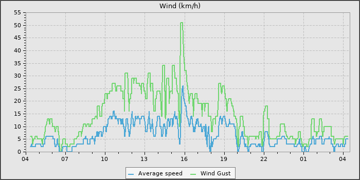 Wind Speed