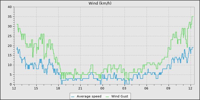 Wind Speed