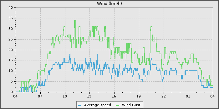 Wind Speed