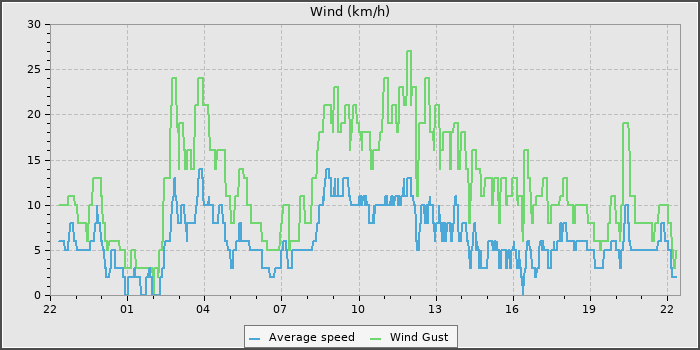 Wind Speed