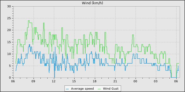 Wind Speed
