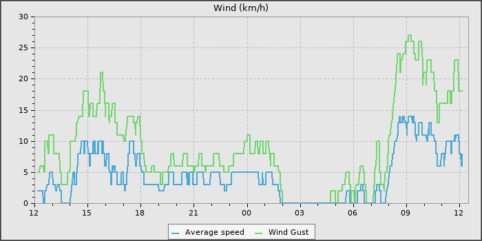 Wind Speed