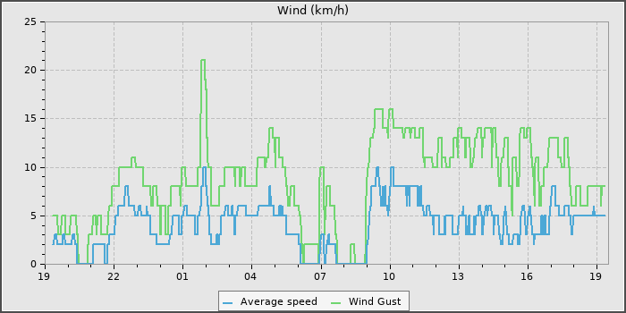 Wind Speed