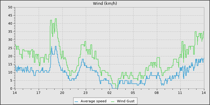 Wind Speed