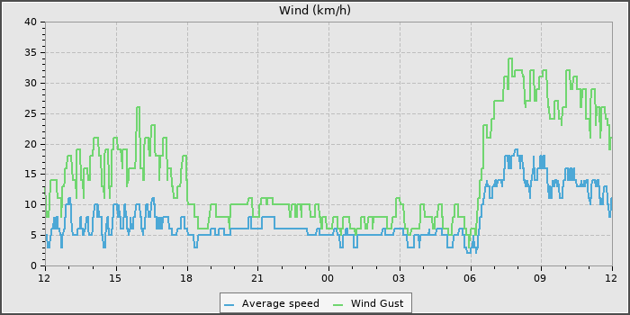 Wind Speed