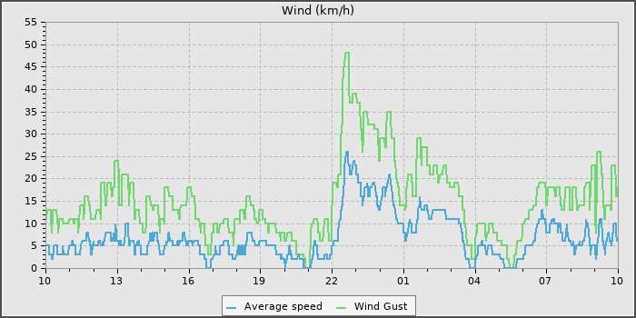 Wind Speed