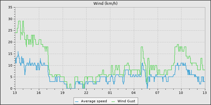 Wind Speed