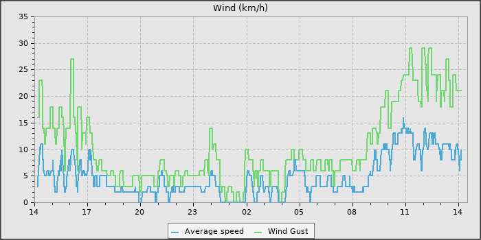 Wind Speed