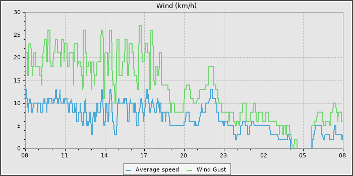 Wind Speed