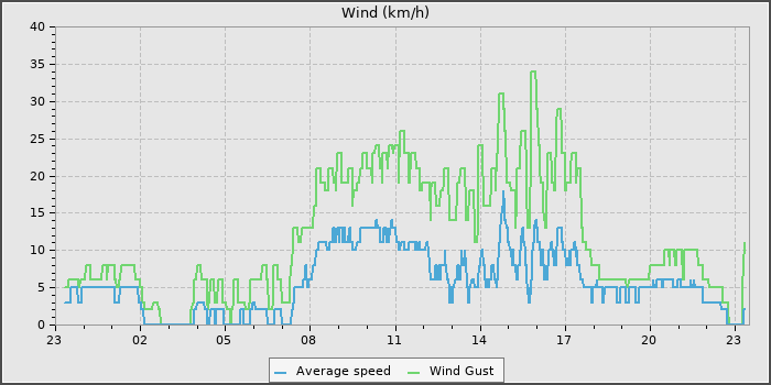 Wind Speed
