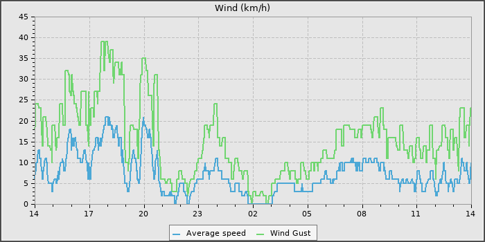 Wind Speed