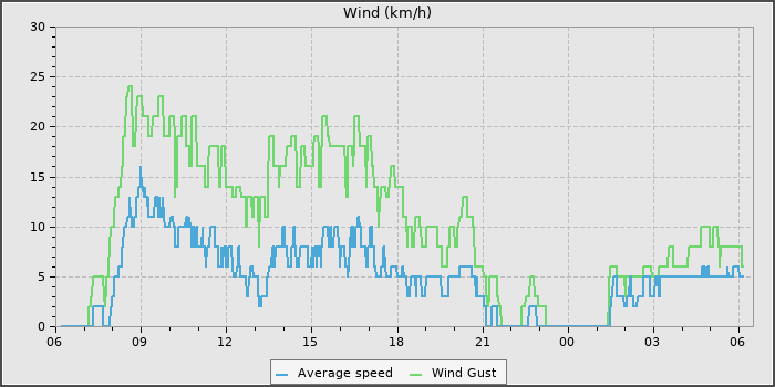 Wind Speed