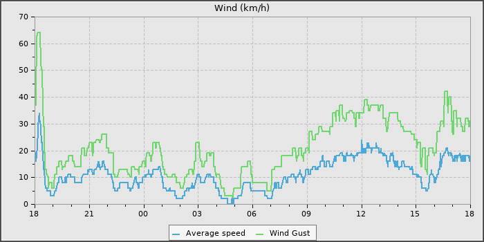 Wind Speed