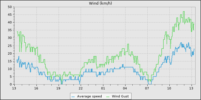 Wind Speed