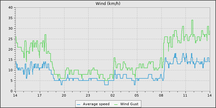 Wind Speed