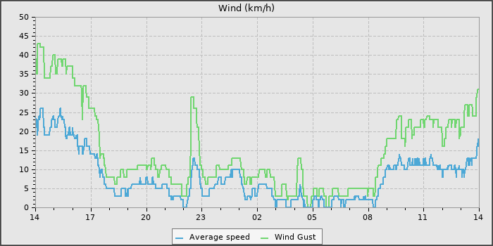 Wind Speed