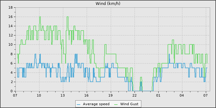 Wind Speed
